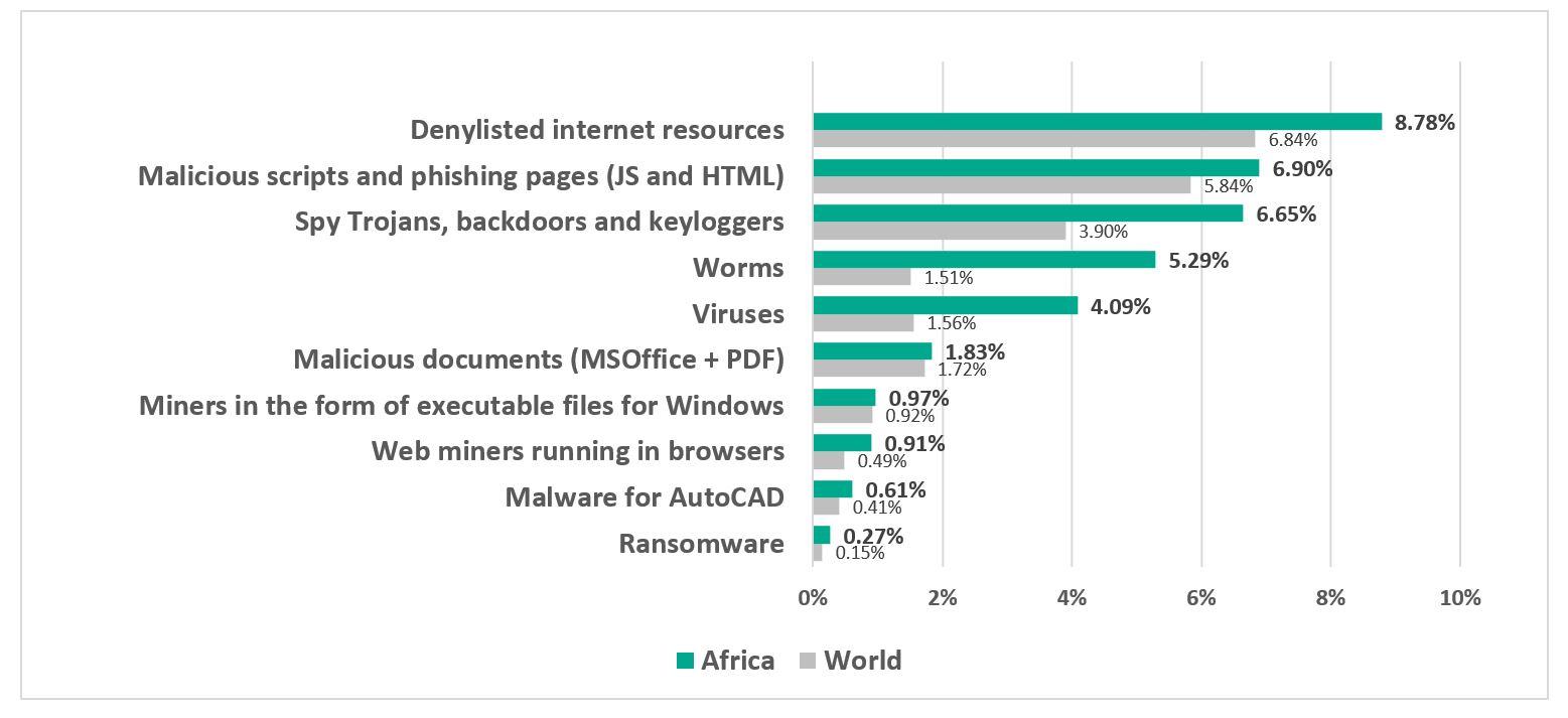 ICS computers on which all categories of threats were blocked by Kaspersky Solutions