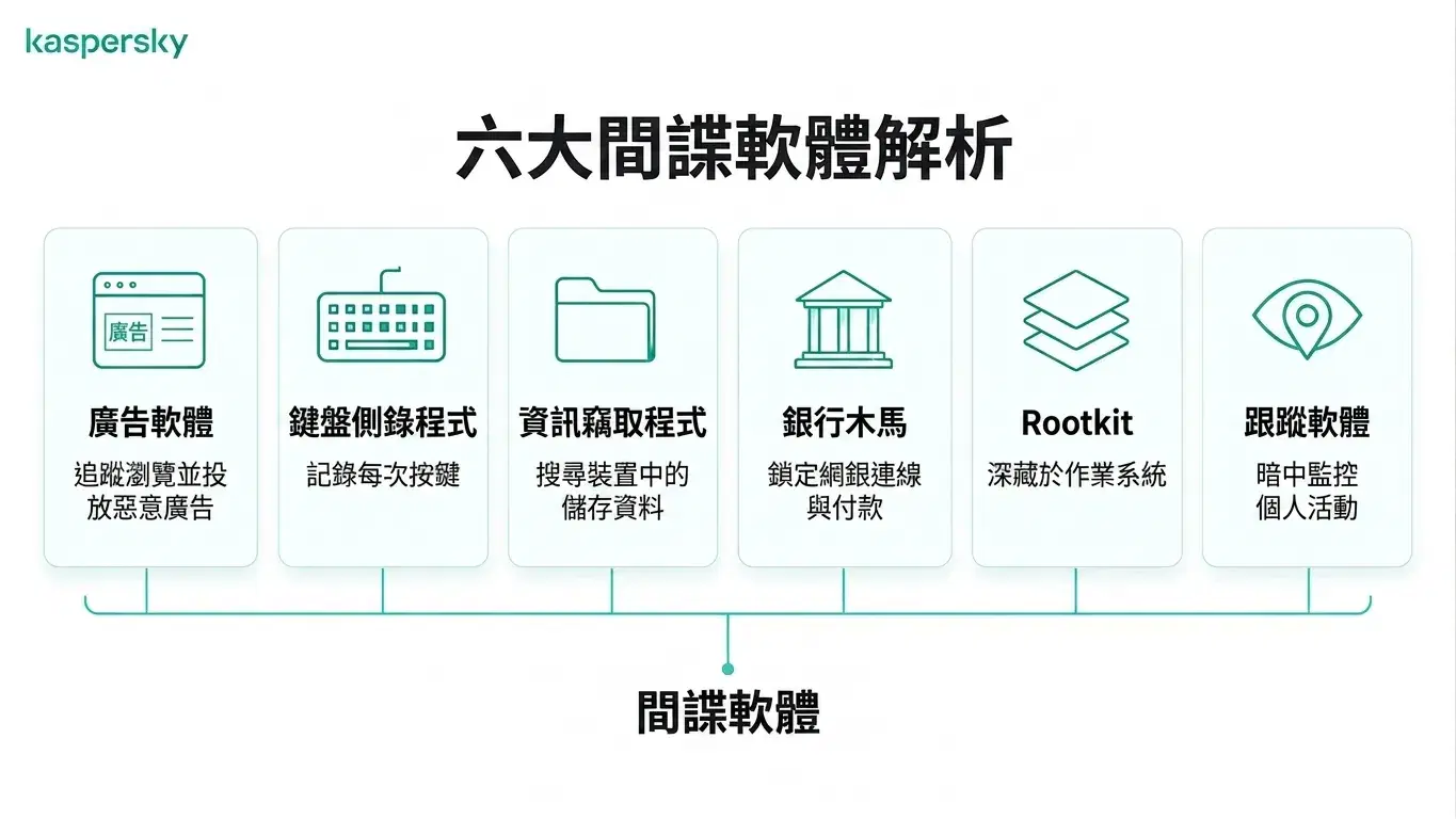 資訊圖顯示六種常見的間諜軟體類型,包括廣告軟體、鍵盤記錄器與 rootkit