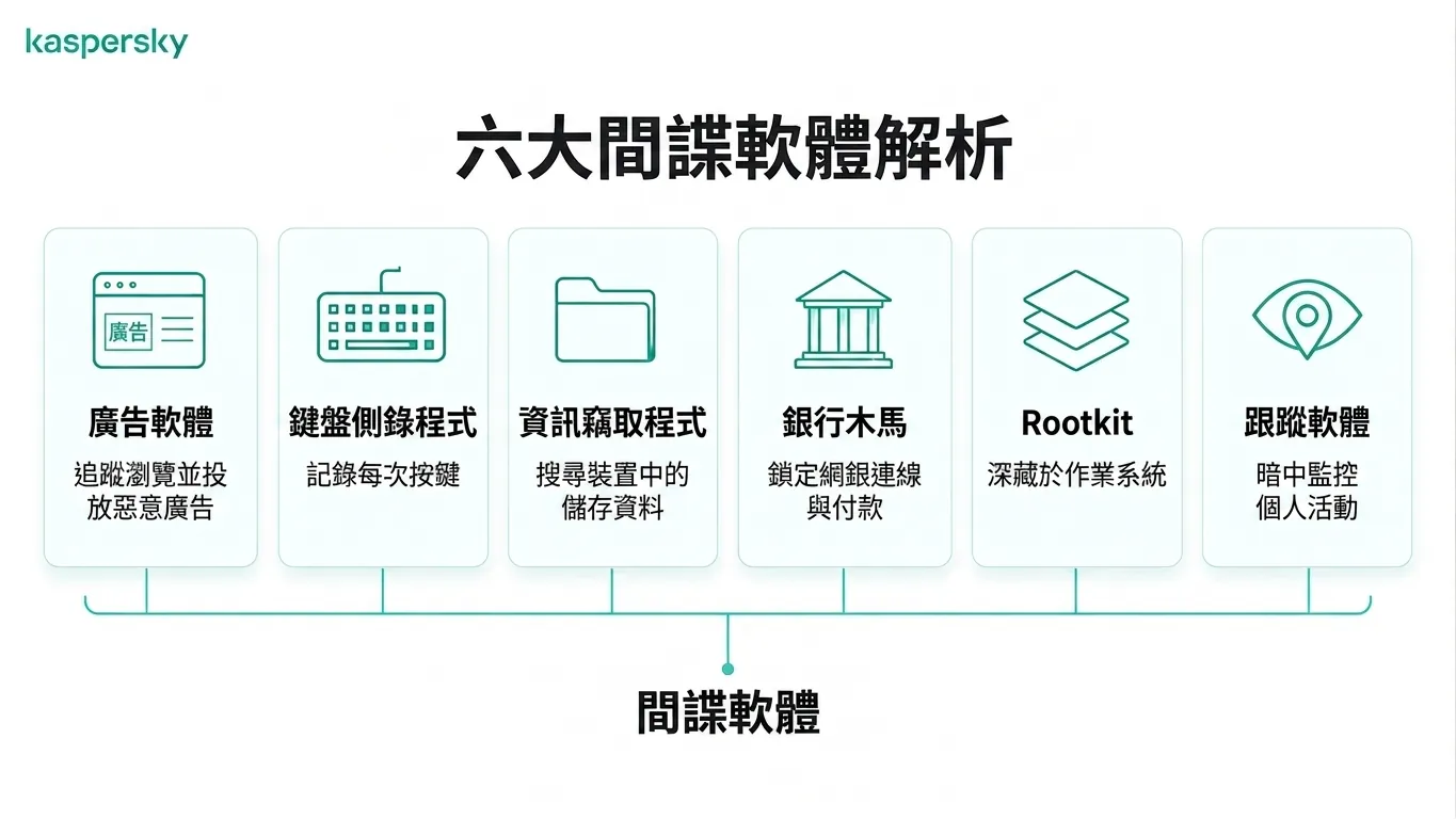 資訊圖顯示六種常見的間諜軟體類型,包括廣告軟體、鍵盤記錄器與 rootkit