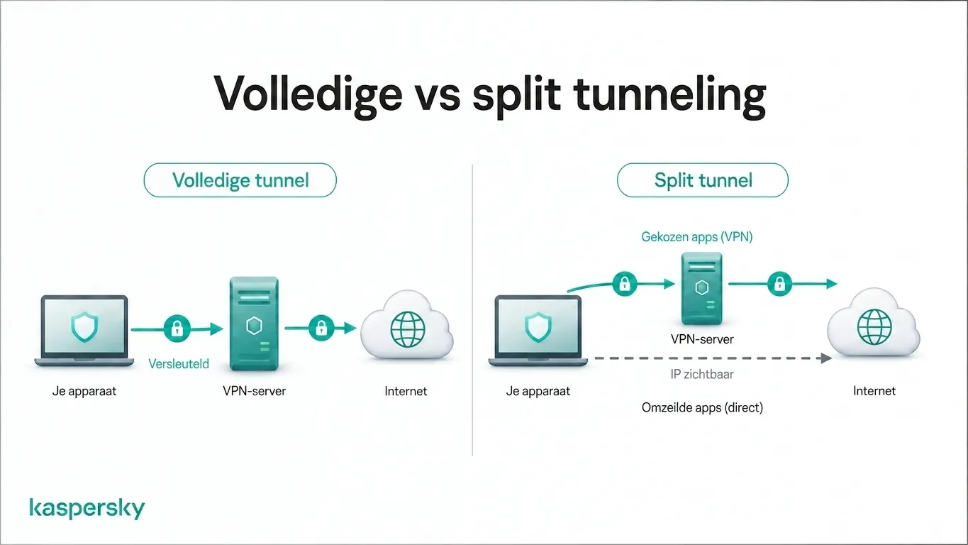Full tunnel vs. split tunnel VPN traffic routing