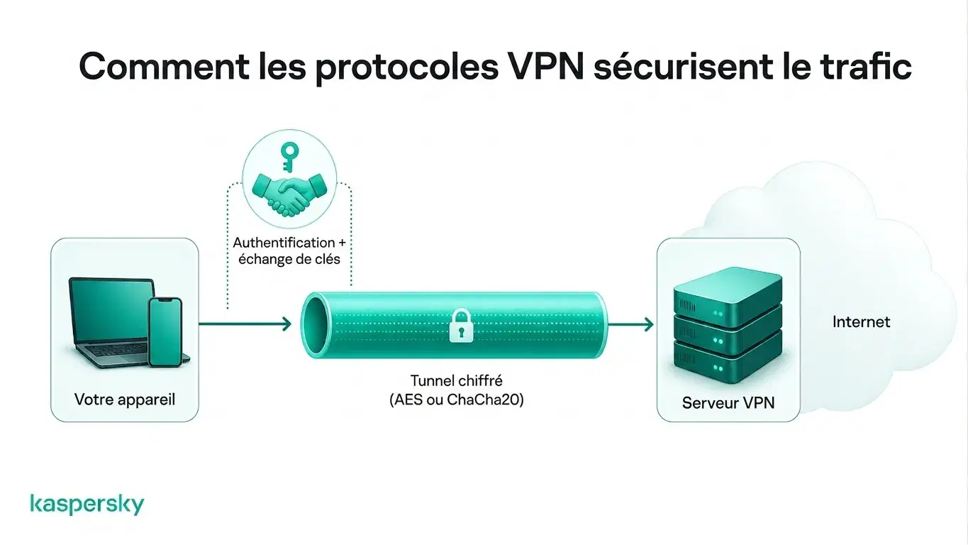 Comment un protocole VPN sécurise le trafic entre un appareil et un serveur VPN via un tunnel chiffré.