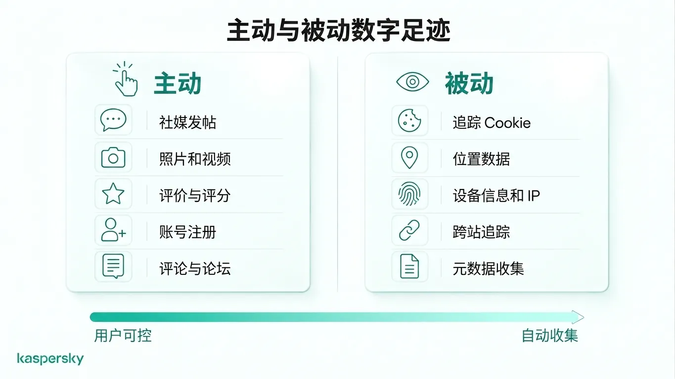Comparison of active and passive digital footprints with examples of user actions and automatic tracking