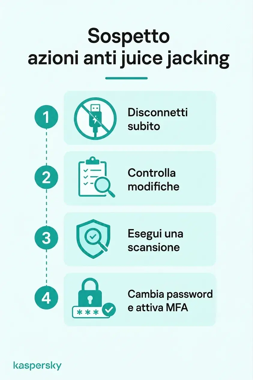 Quattro azioni dopo un sospetto juice jacking: scollega, verifica modifiche, esegui una scansione di sicurezza e proteggi gli account interessati