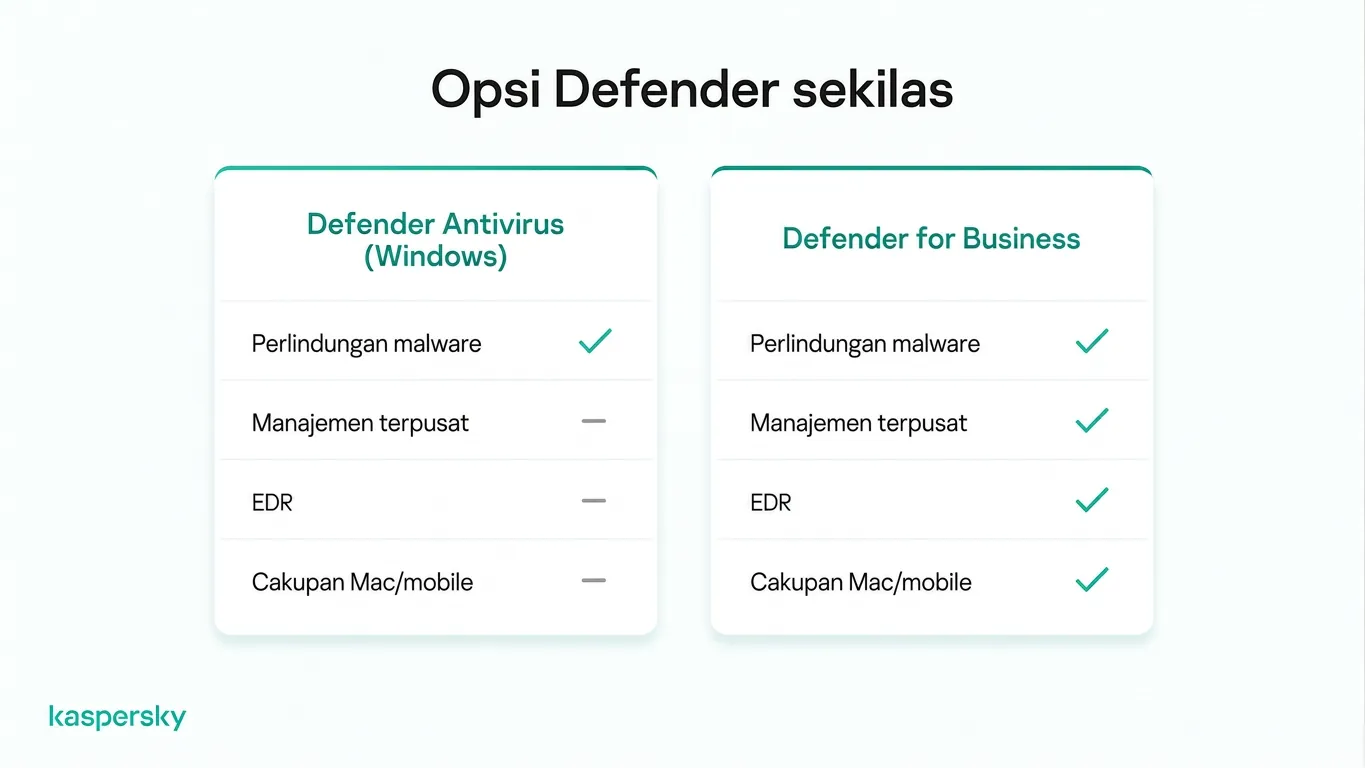 Perbandingan fitur Microsoft Defender Antivirus dan Defender for Business