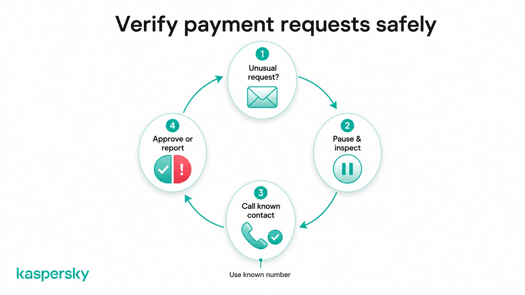 Four-step process for safely verifying unusual business payment requests