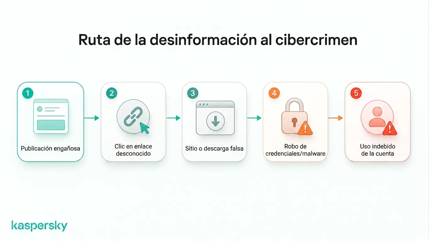 Cómo el contenido engañoso puede conducir a sitios falsos, robo de credenciales, malware y abuso de cuentas