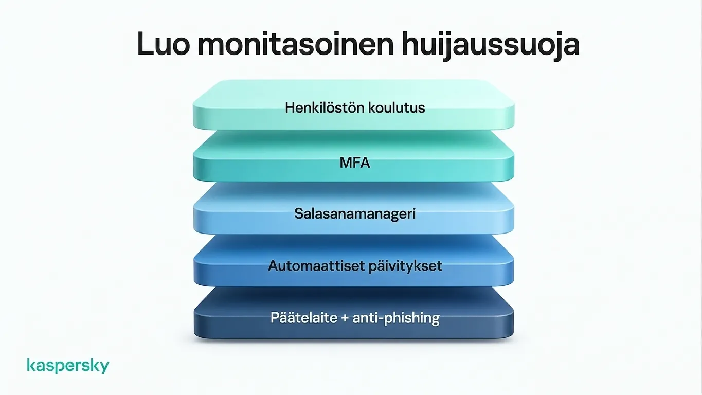 Yrityshuijausten suojauskerrokset, mukaan lukien työntekijöiden koulutus, MFA, ja kalastelun torjunta
