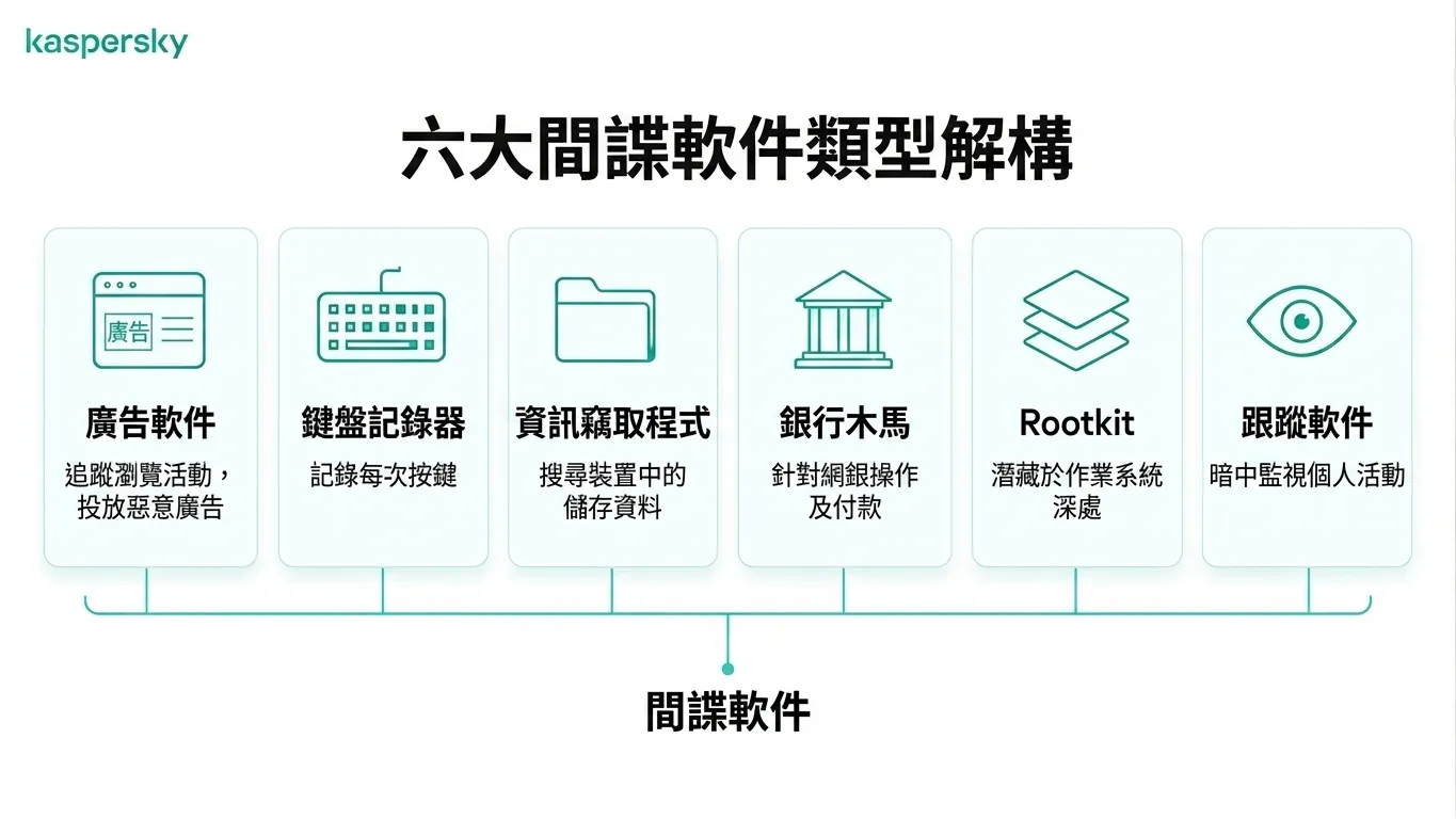資訊圖表顯示六種常見間諜軟件類型,包括廣告軟件、鍵盤記錄程式與 rootkits
