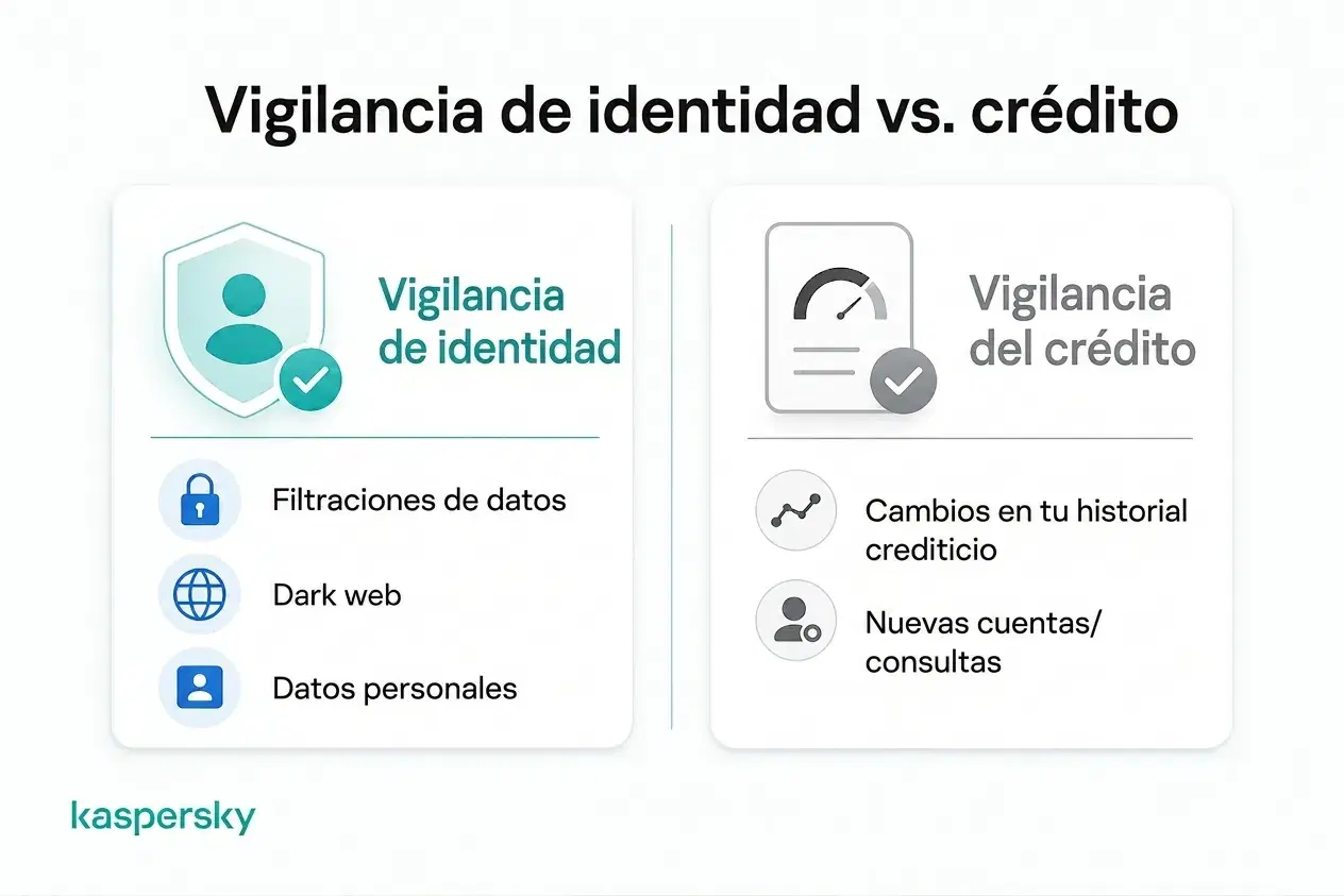 Comparación entre monitorización de identidad y vigilancia de crédito y la información que cada una puede rastrear