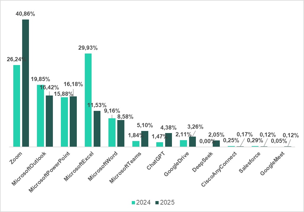 Share of unique files with names mimicking the popular legitimate applications in 2024 and 2025