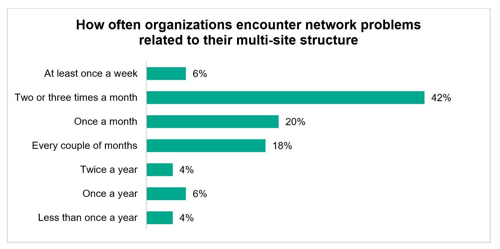 How often organizations encounter network problems related to their multi-site structure 