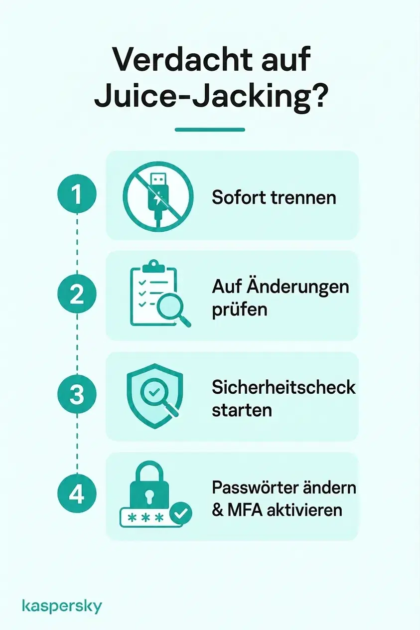 Vier Schritte nach vermutetem Juice Jacking: trennen, prüfen, Sicherheits‑Scan durchführen und betroffene Konten sichern
