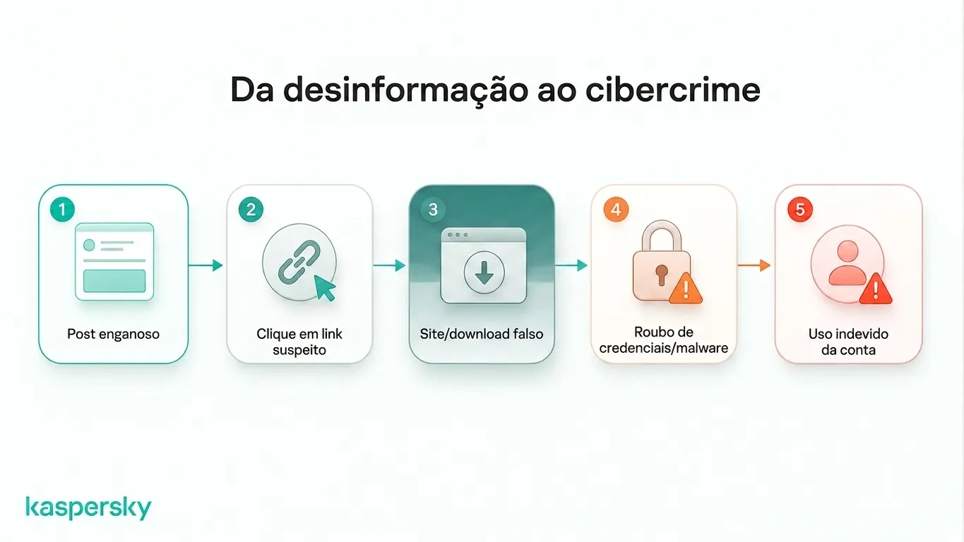 Como conteúdo enganoso pode levar a sites falsos, roubo de credenciais, malware e uso indevido de contas