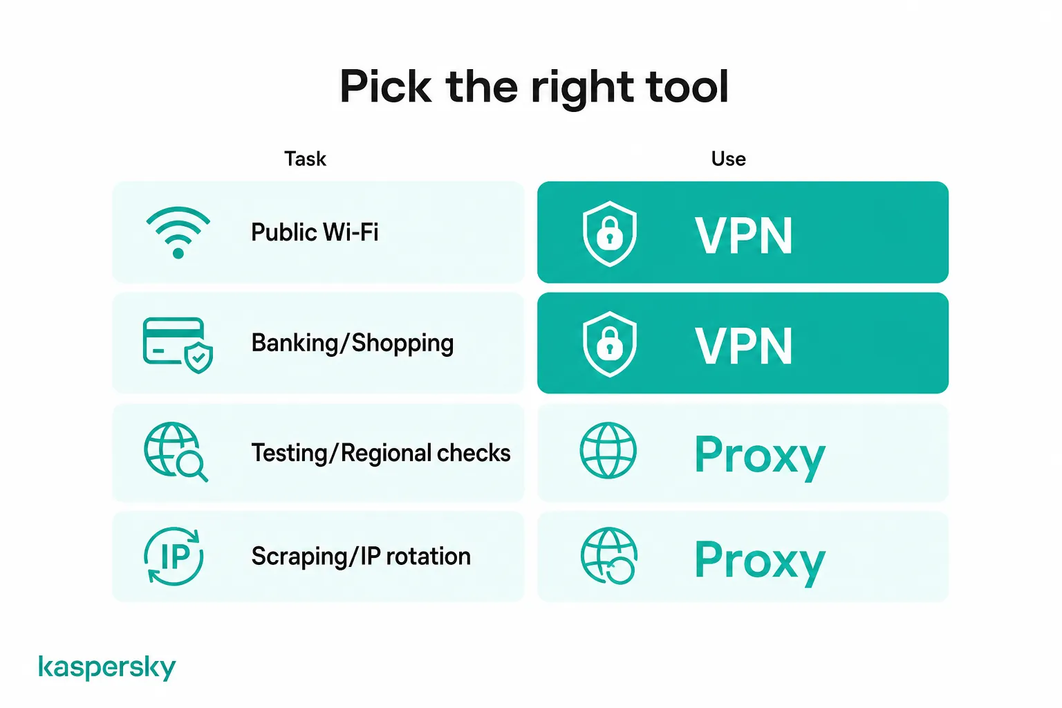 VPN and proxy use cases for different online activities