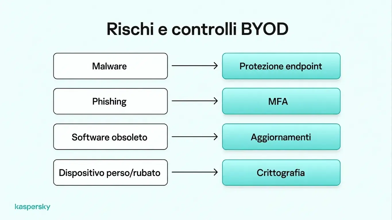 Rischi e controlli BYOD, inclusi protezione contro il malware, MFA, aggiornamenti software e crittografia dei dispositivi.