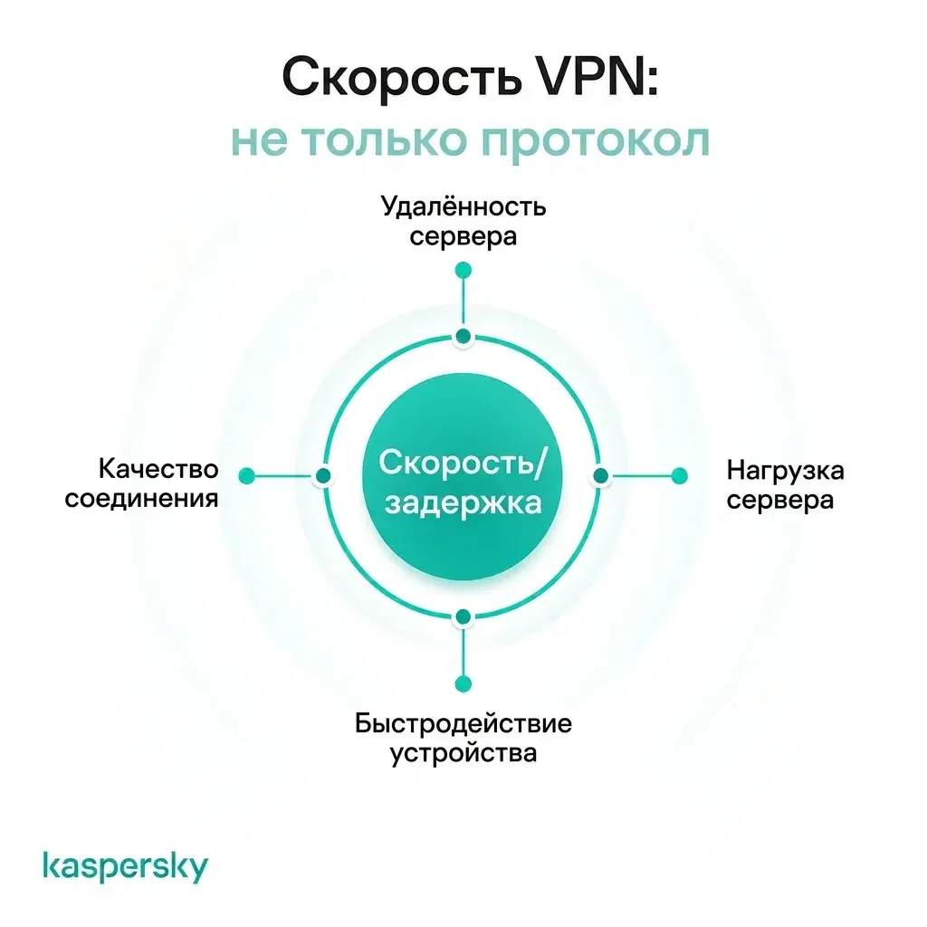 Факторы, влияющие на скорость и задержку VPN, включая расстояние до сервера, его загрузку, производительность устройства и качество соединения
