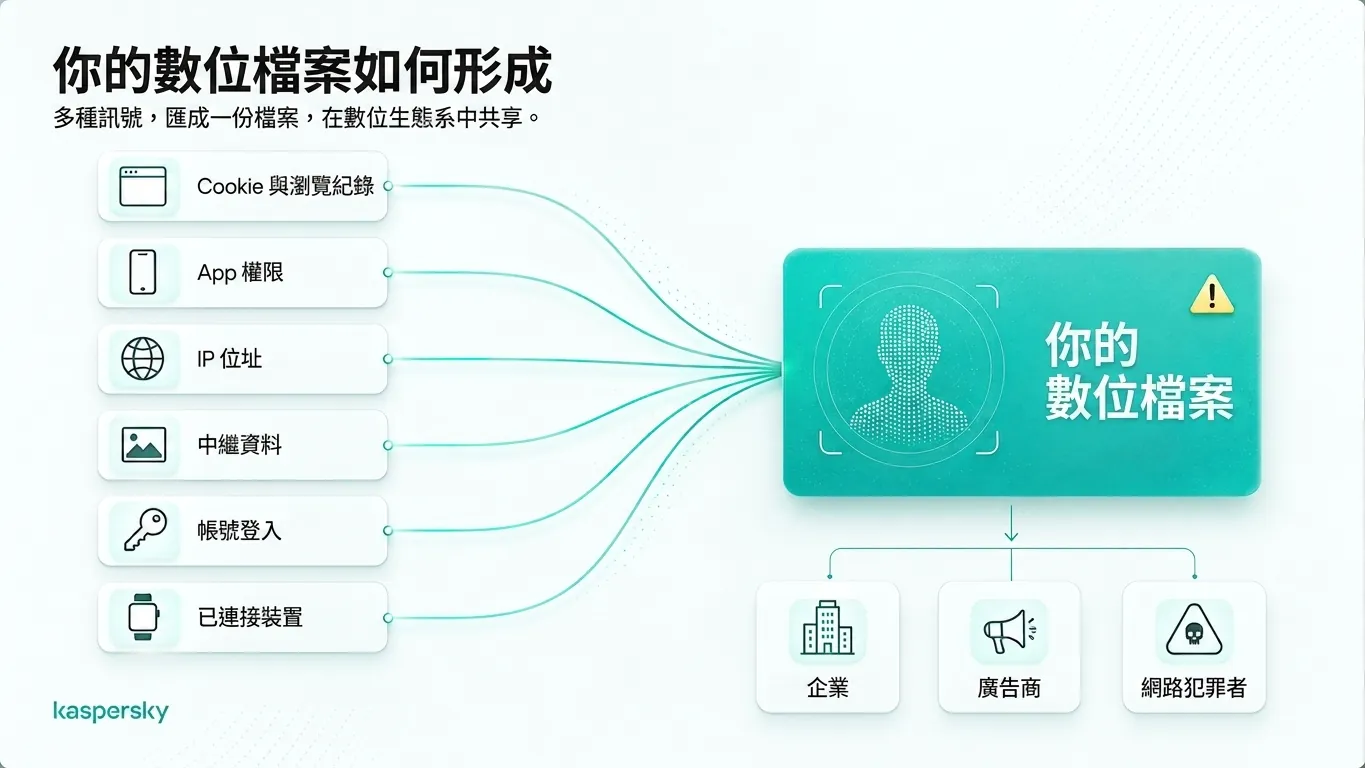 Digital profile built from browsing data, app permissions, IP addresses, metadata, and connected devices
