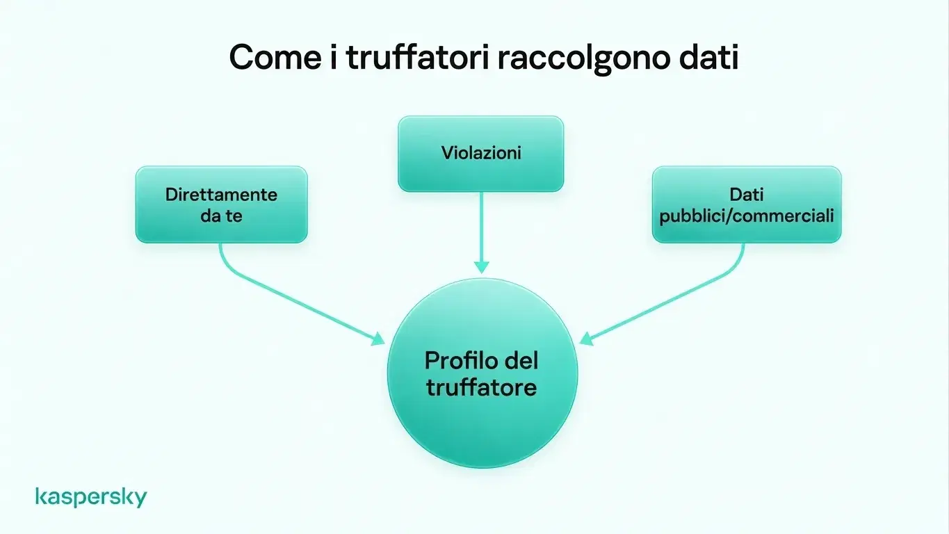 Password uniche e autenticazione a due fattori possono rendere le credenziali trapelate molto meno utili se i dati personali vengono esposti