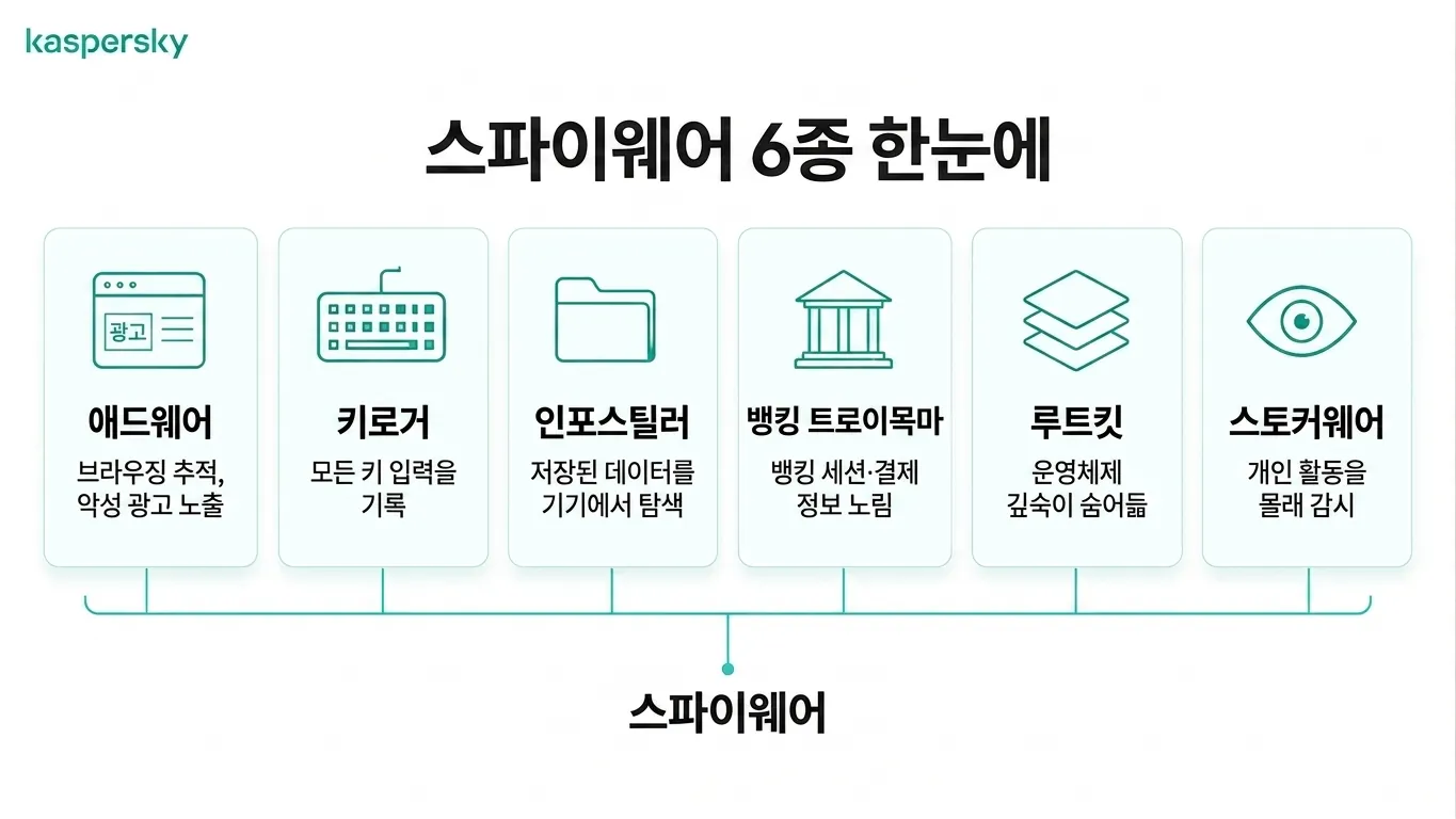 6가지 일반적인 스파이웨어 유형(애드웨어, 키로거, 루트킷 포함)을 보여주는 인포그래픽