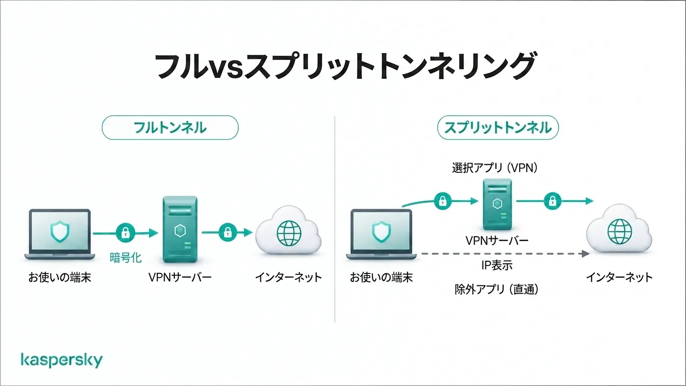 フルトンネルとスプリットトンネル：VPNのトラフィックルーティングの違い