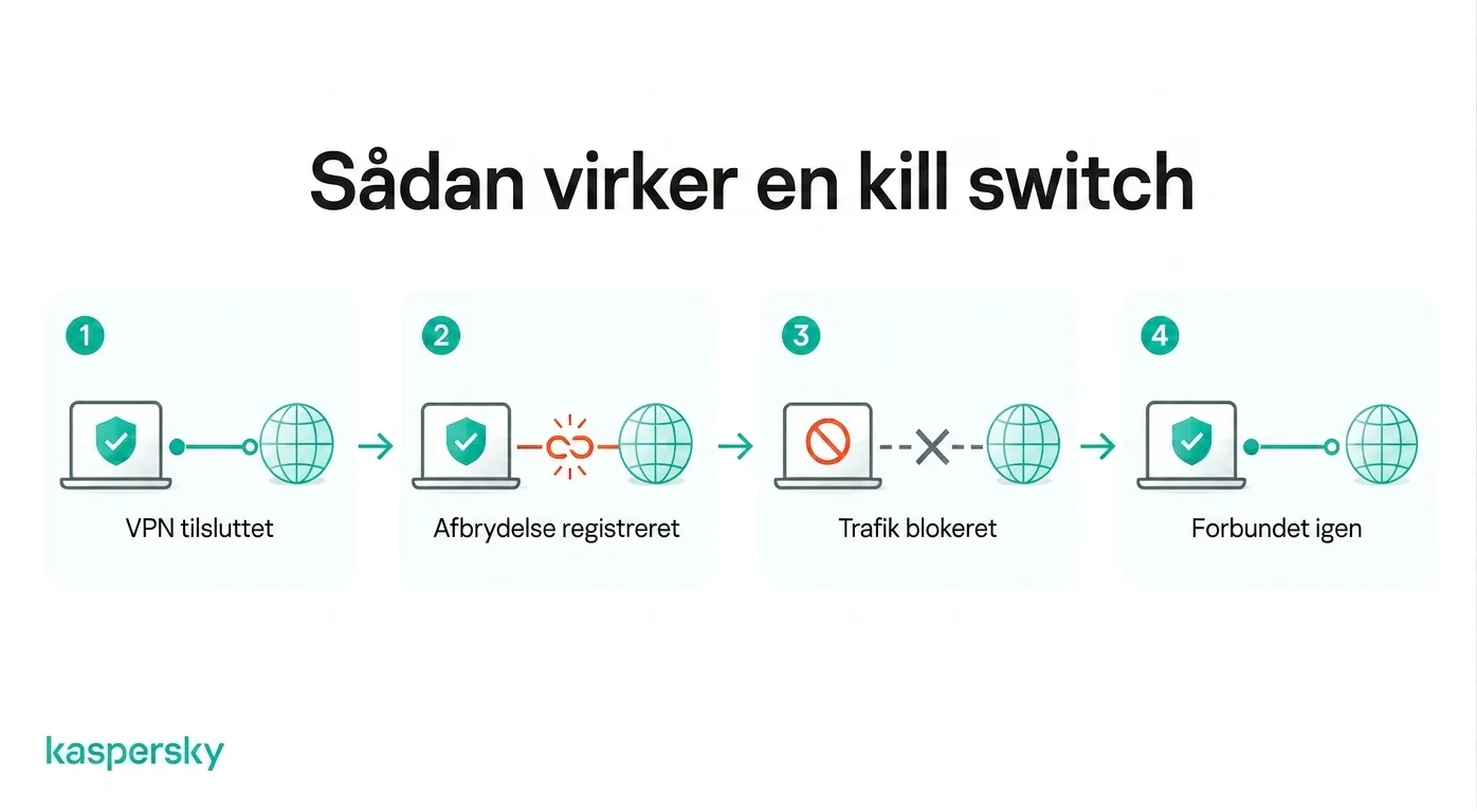 Hvordan en VPN kill switch blokerer internettrafik, når VPN-forbindelsen falder