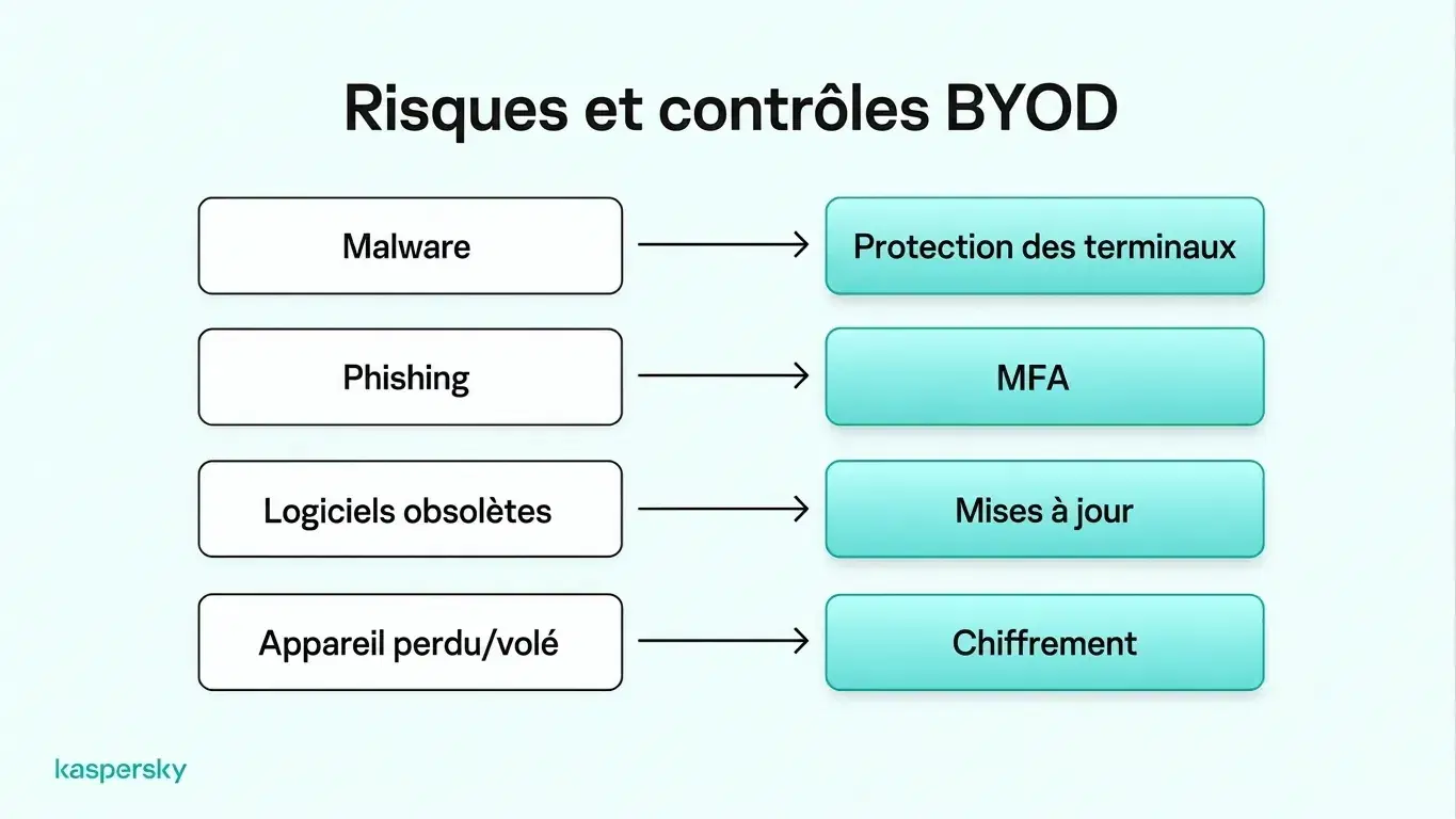 Risques et contrôles AVEC (BYOD) : protection contre les logiciels malveillants, authentification multifacteur, mises à jour logicielles et chiffrement des appareils.