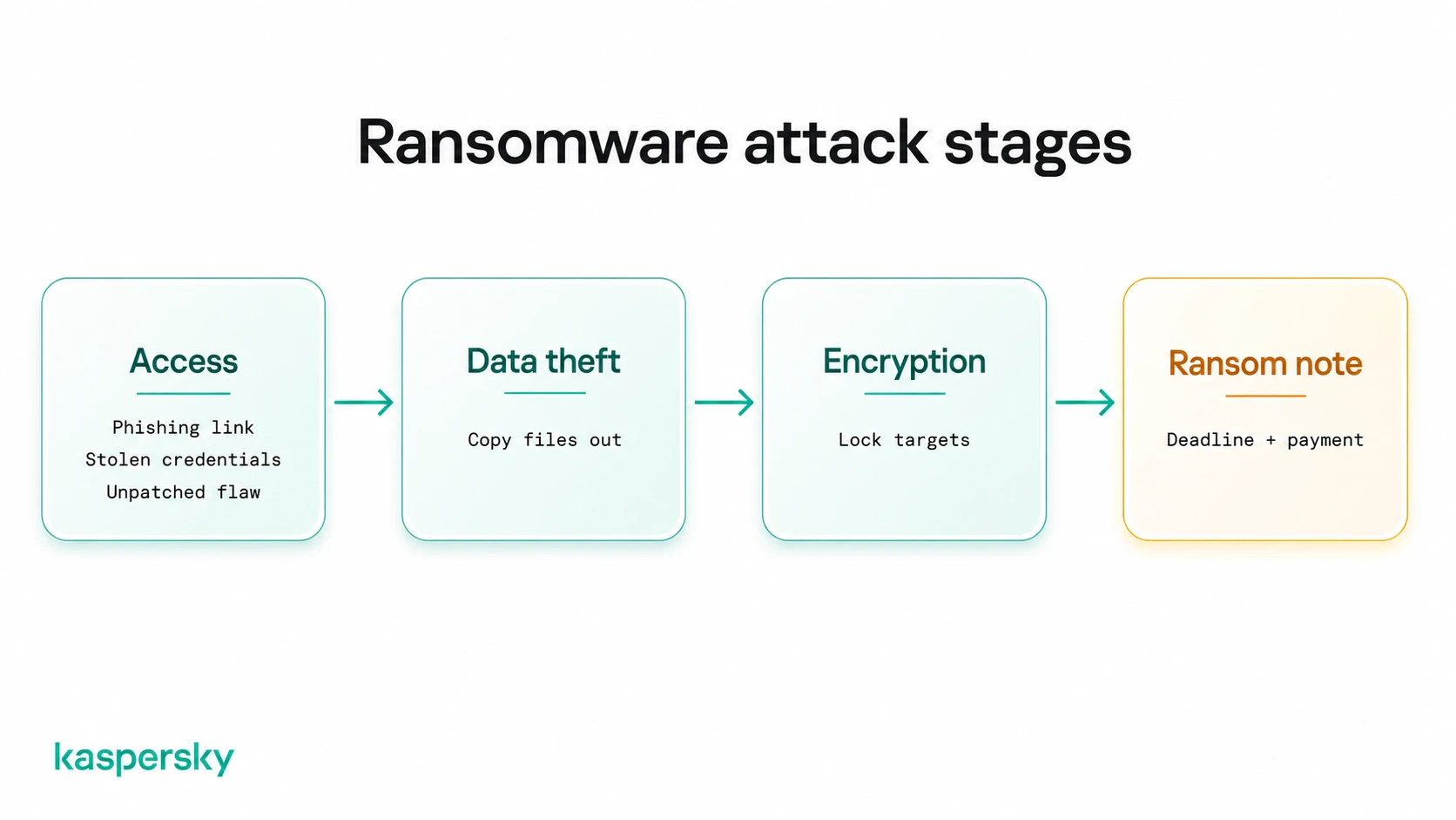 Ransomware attack stages from initial access to ransom demand