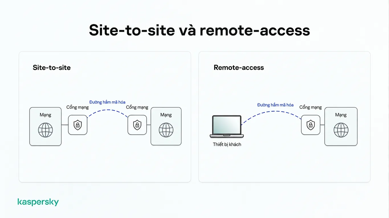 Sơ đồ so sánh kết nối site‑to‑site và VPN truy cập từ xa qua đường hầm mã hoá