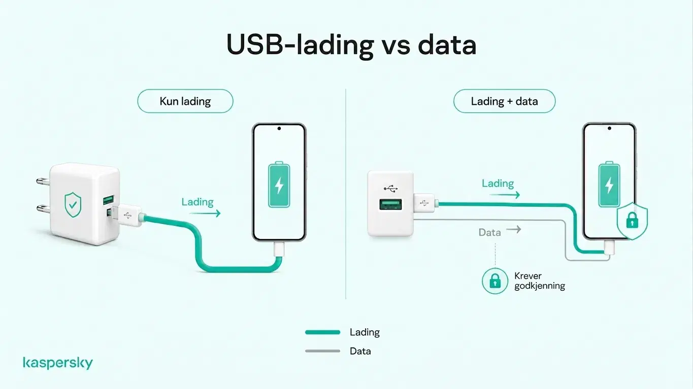 Diagram som sammenligner strømlading via en veggadapter med USB‑lading som også kan overføre data