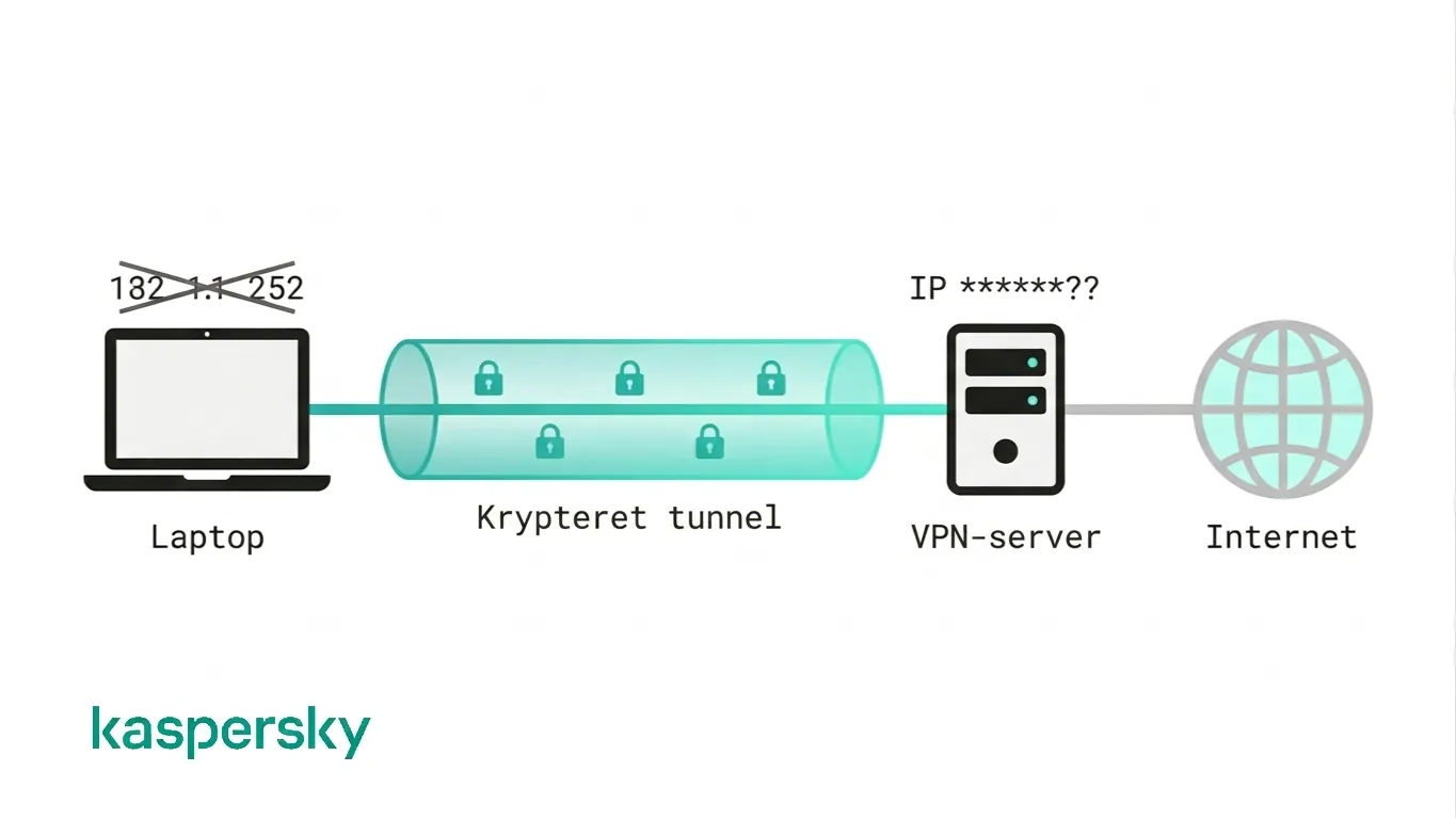 Diagram, der viser hvordan en VPN krypterer trafik gennem en sikker tunnel