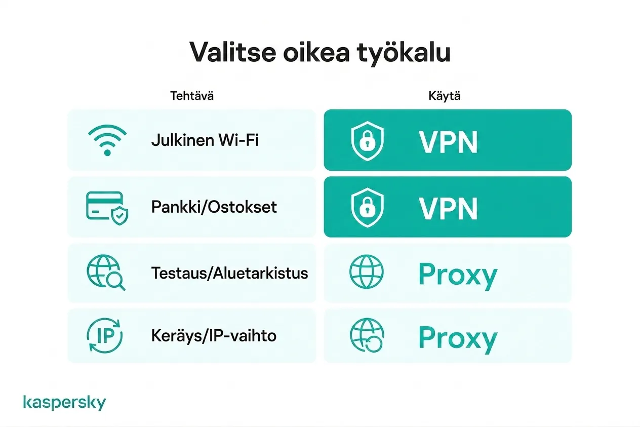 VPN- ja välityspalvelinten käyttötapaukset eri verkkotoiminnoille