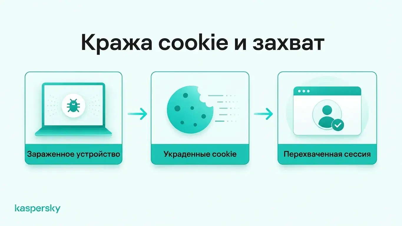 Как вредонос может украсть сессионные cookie браузера и дать злоумышленнику возможность захватить активные сессии входа