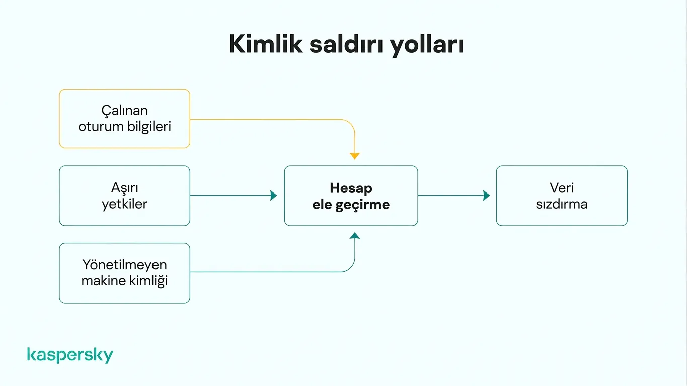 Çalınan kimlik bilgileri ve aşırı erişimden hesap ele geçirmeye kadar kimlik saldırı yolları
