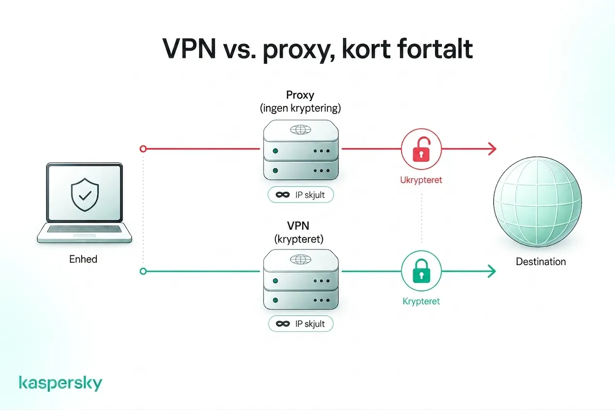 Hvordan VPNs og proxyer adskiller sig i maskering af IP og trafik-kryptering