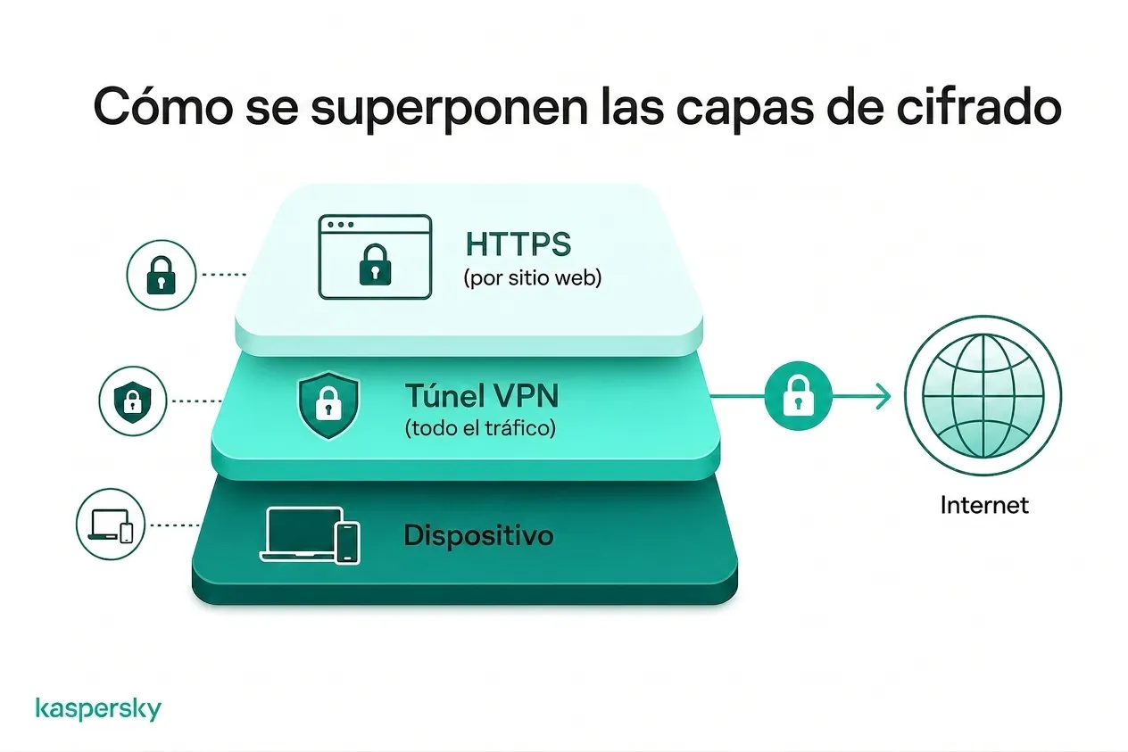 Cómo protegen en capas el cifrado de VPN y de HTTPS el tráfico de Internet