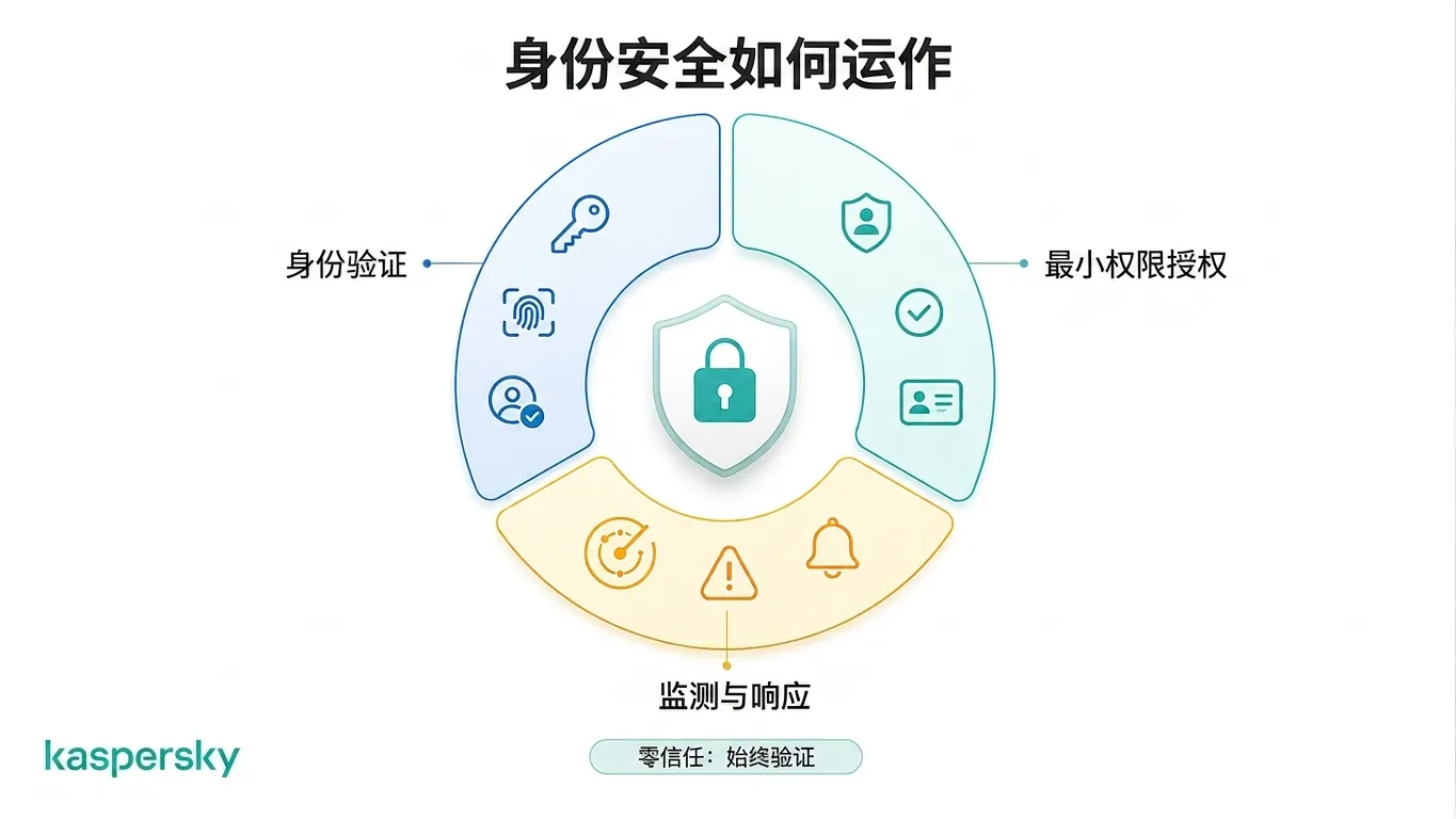 身份安全使用认证、授权、监控与零信任