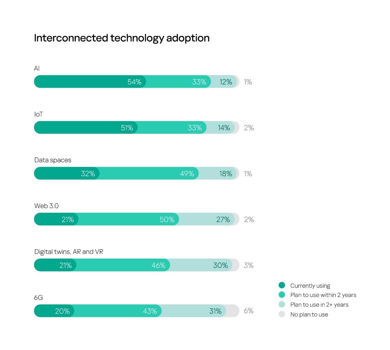 Interconnected technology adoption