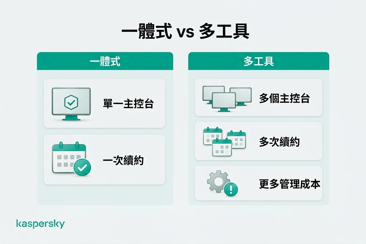一體化安全與多個主控台、續約與工具的管理比較