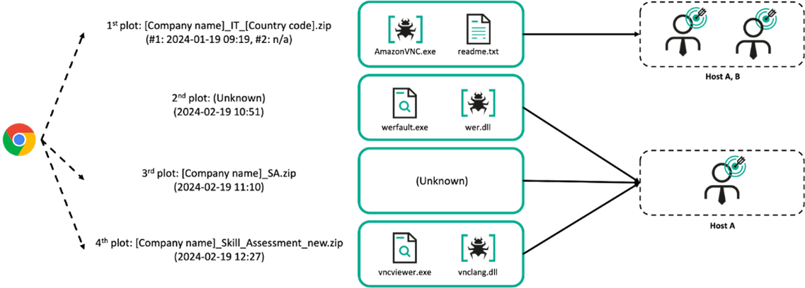 Route of malicious files created on victims host