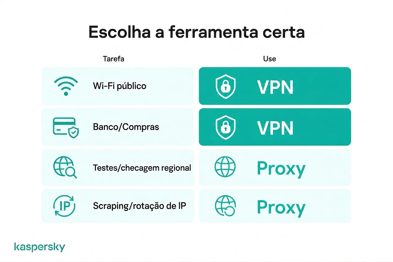 Casos de uso de VPN e proxy para diferentes atividades online