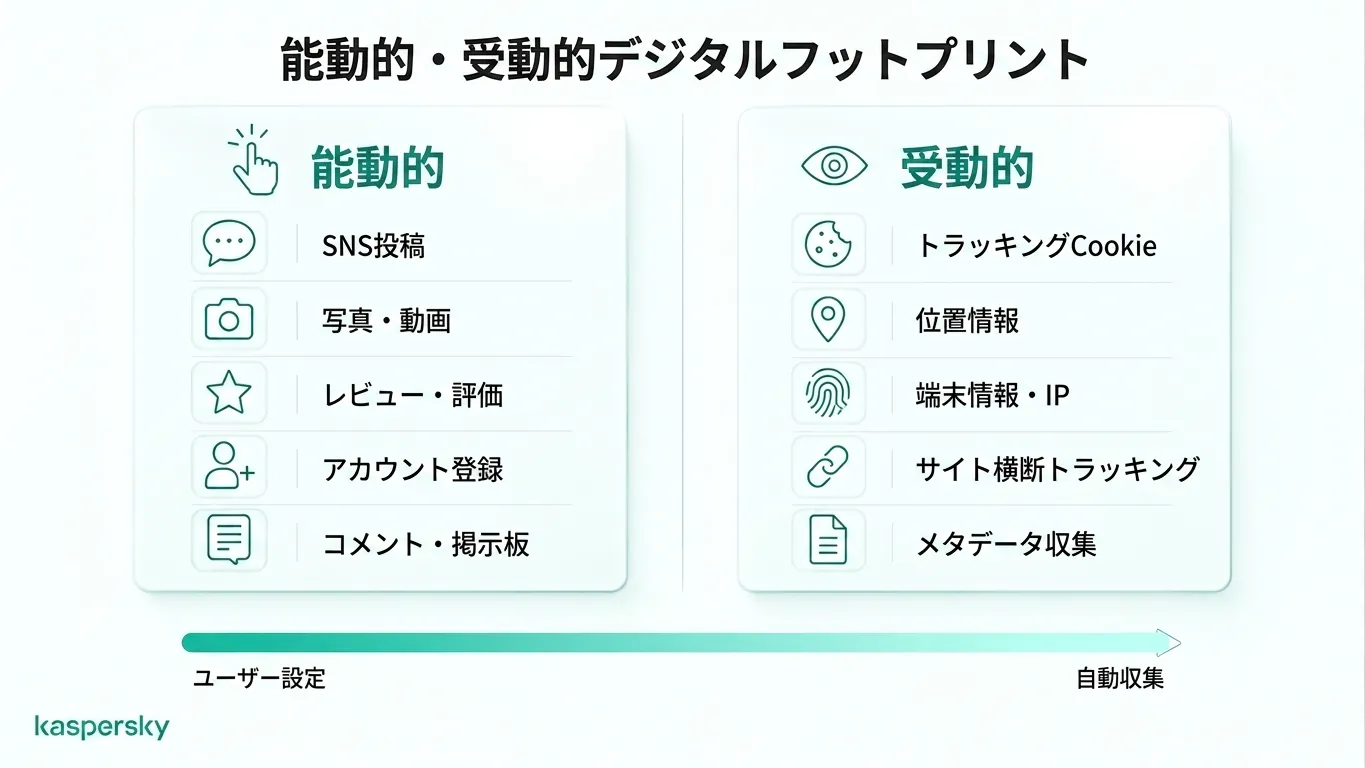 Comparison of active and passive digital footprints with examples of user actions and automatic tracking