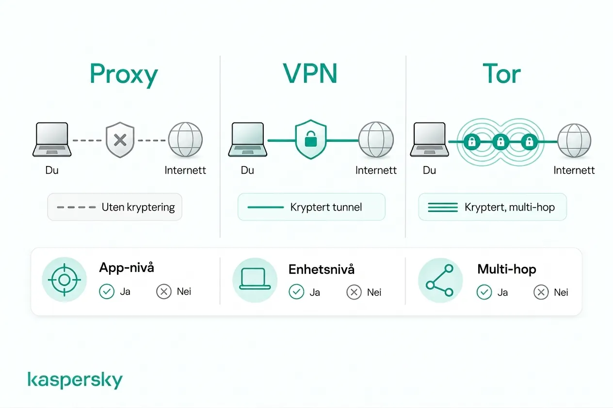 Hvordan proxyservere, VPNs og Tor skiller seg i kryptering og ruting av trafikk