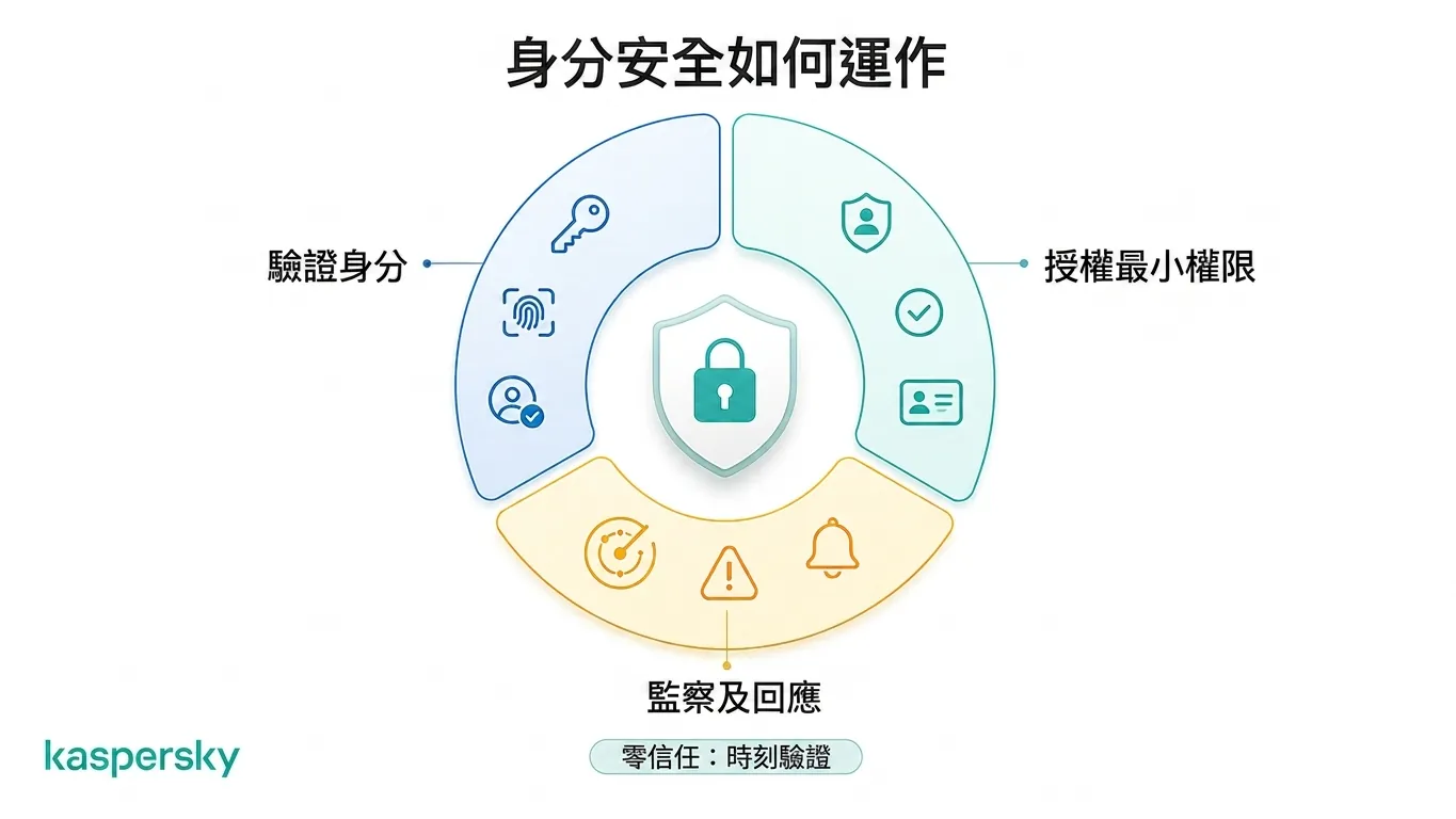 身分安全使用驗證、授權、監控與零信任