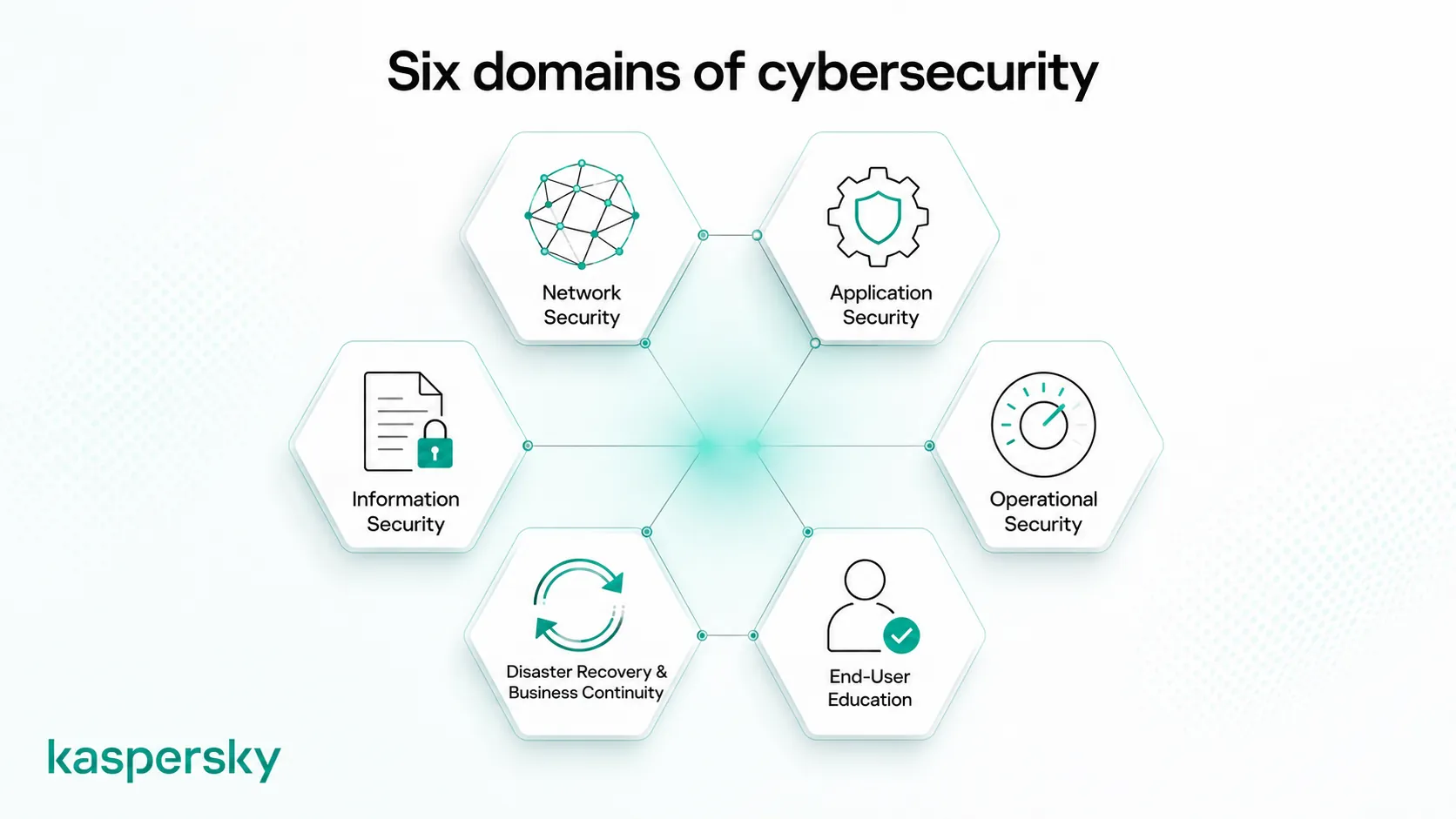 Diagram showing the six core domains of cybersecurity and information security