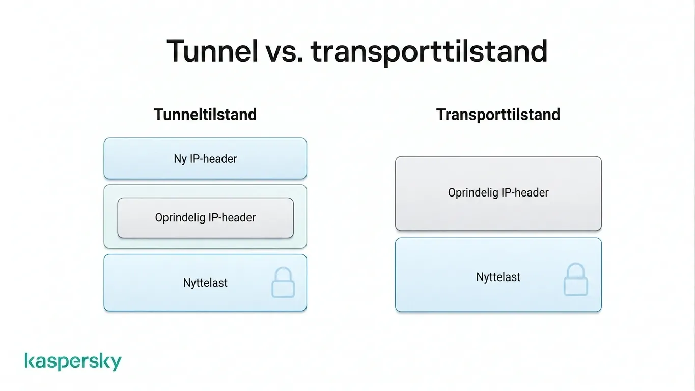 IPsec tunneltilstand beskytter den originale IP‑pakke, mens transporttilstand beskytter payloaden men lader IP‑headeren være synlig