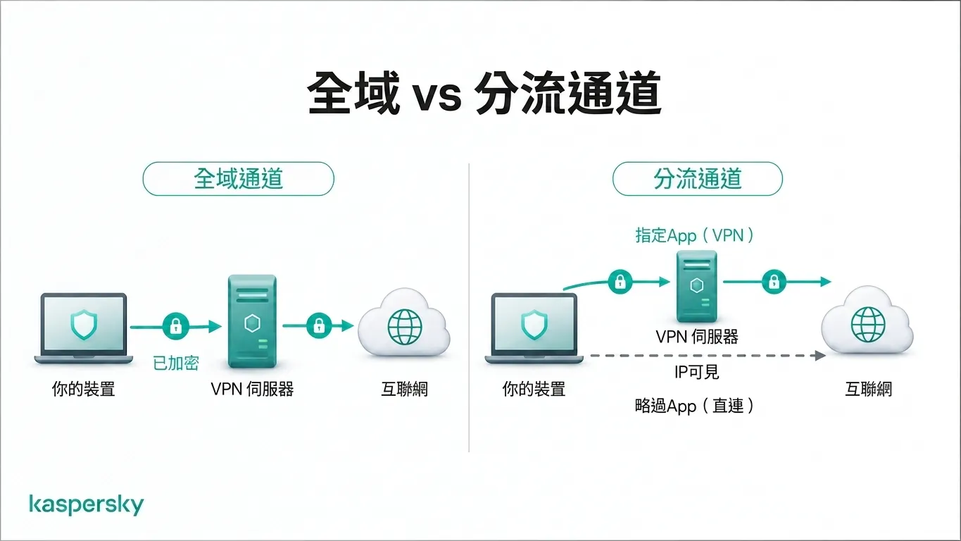全隧道與分割隧道:VPN 的流量路由比較