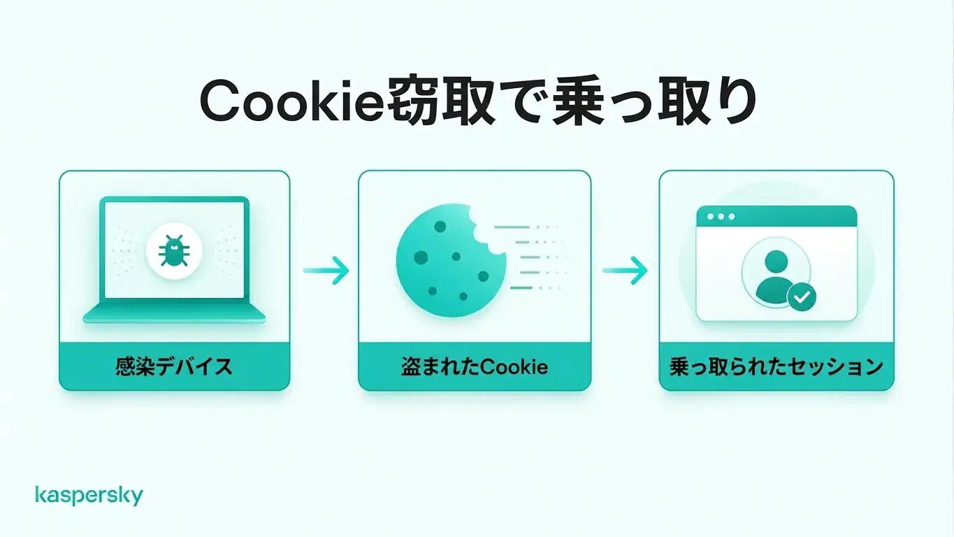 マルウェアがブラウザのセッションCookieを盗み、ログイン中のセッションを乗っ取る仕組み