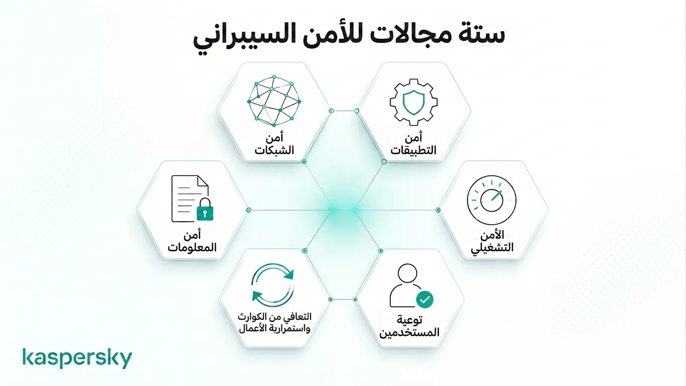 مخطط يوضح المجالات الستة الأساسية للأمن السيبراني وأمن المعلومات
