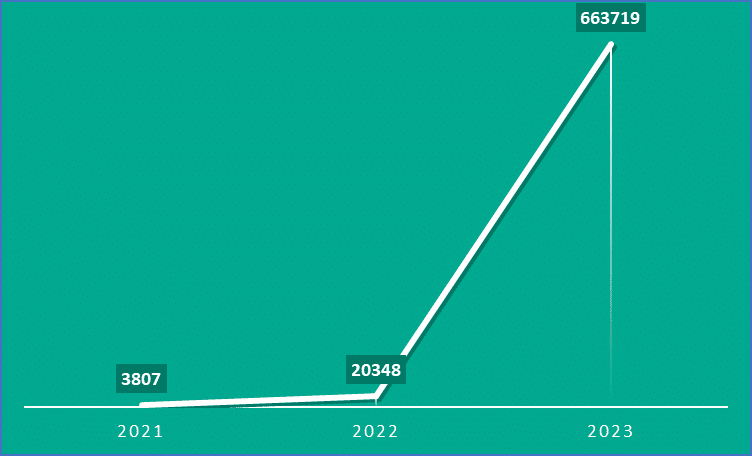 Количество скомпрометированных логинов и паролей пользователей сервисов OpenAI в 2021-2023 гг.