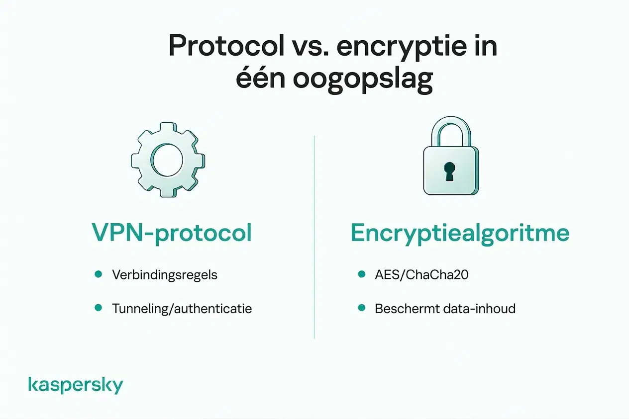 Verschil tussen een VPN protocol en een versleutelingsalgoritme zoals AES of ChaCha20.
